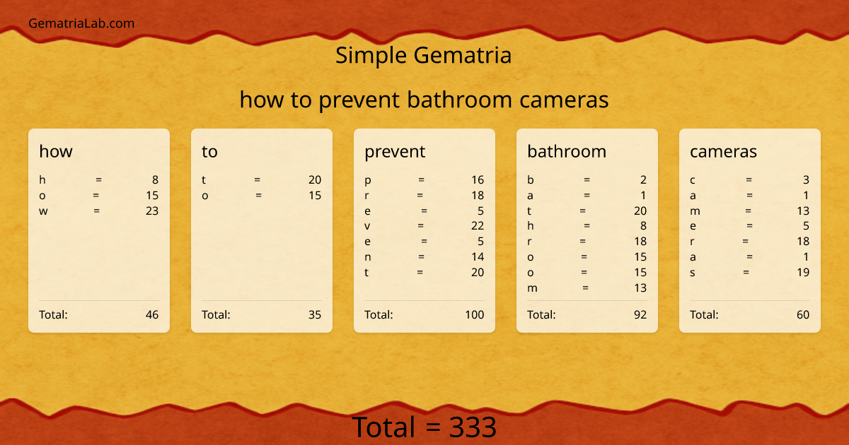 how to prevent bathroom cameras in simple Gematria